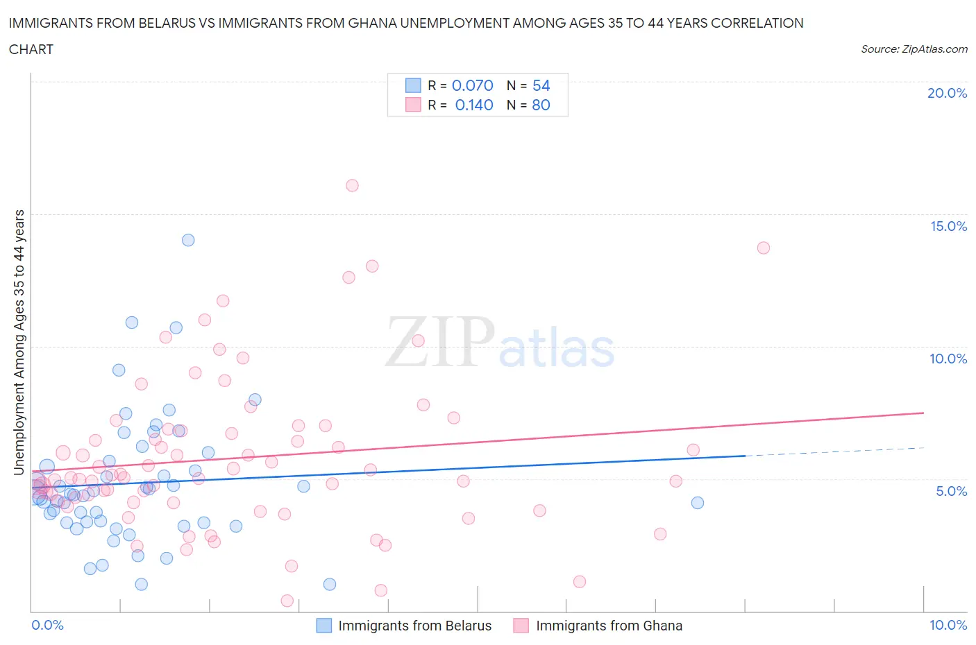 Immigrants from Belarus vs Immigrants from Ghana Unemployment Among Ages 35 to 44 years