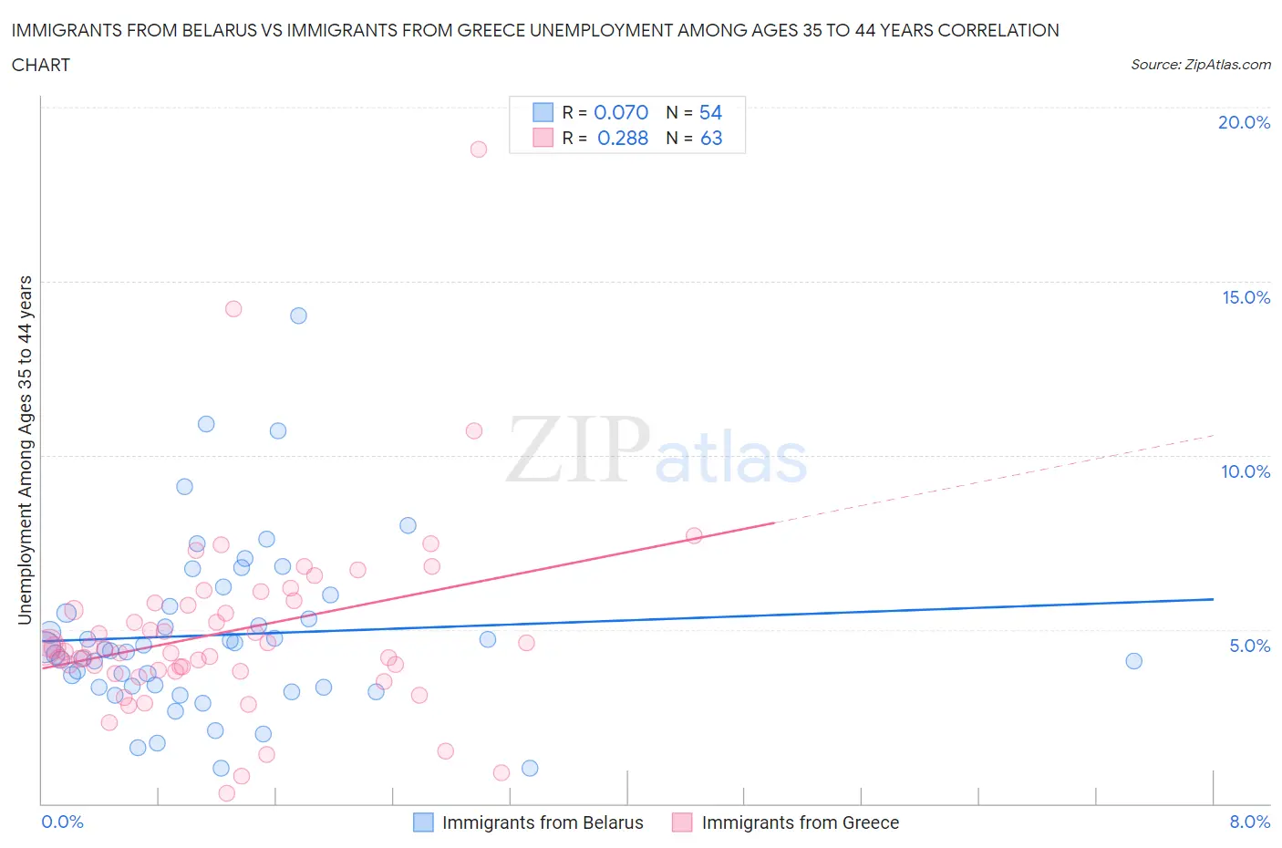 Immigrants from Belarus vs Immigrants from Greece Unemployment Among Ages 35 to 44 years