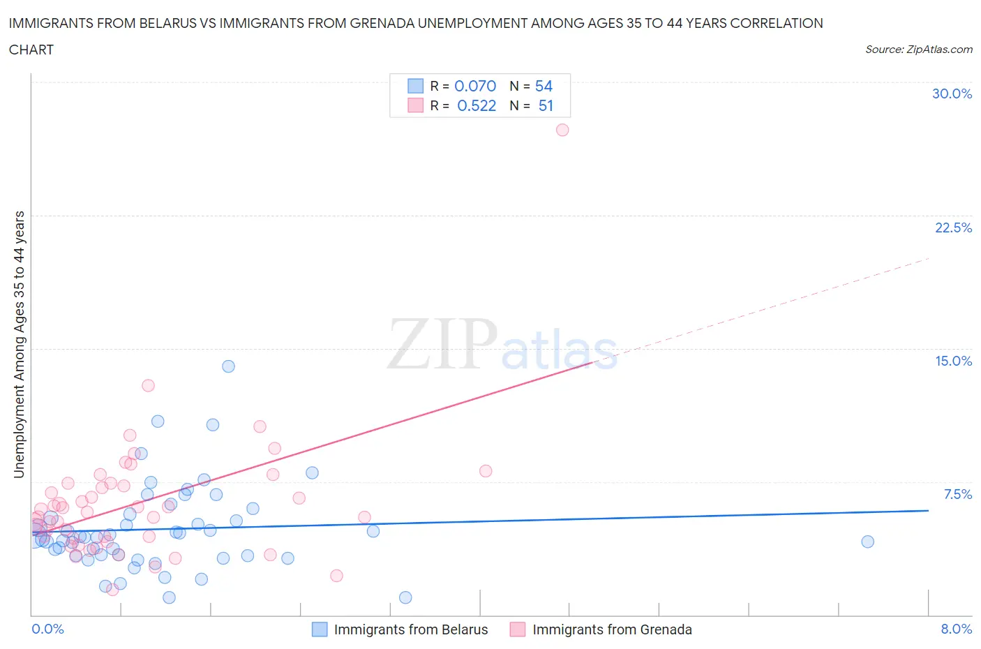 Immigrants from Belarus vs Immigrants from Grenada Unemployment Among Ages 35 to 44 years