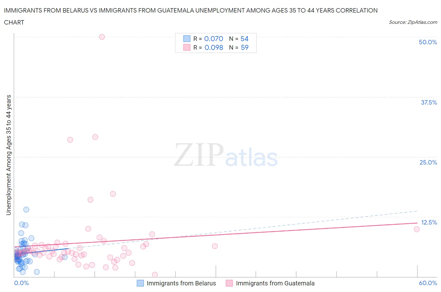 Immigrants from Belarus vs Immigrants from Guatemala Unemployment Among Ages 35 to 44 years