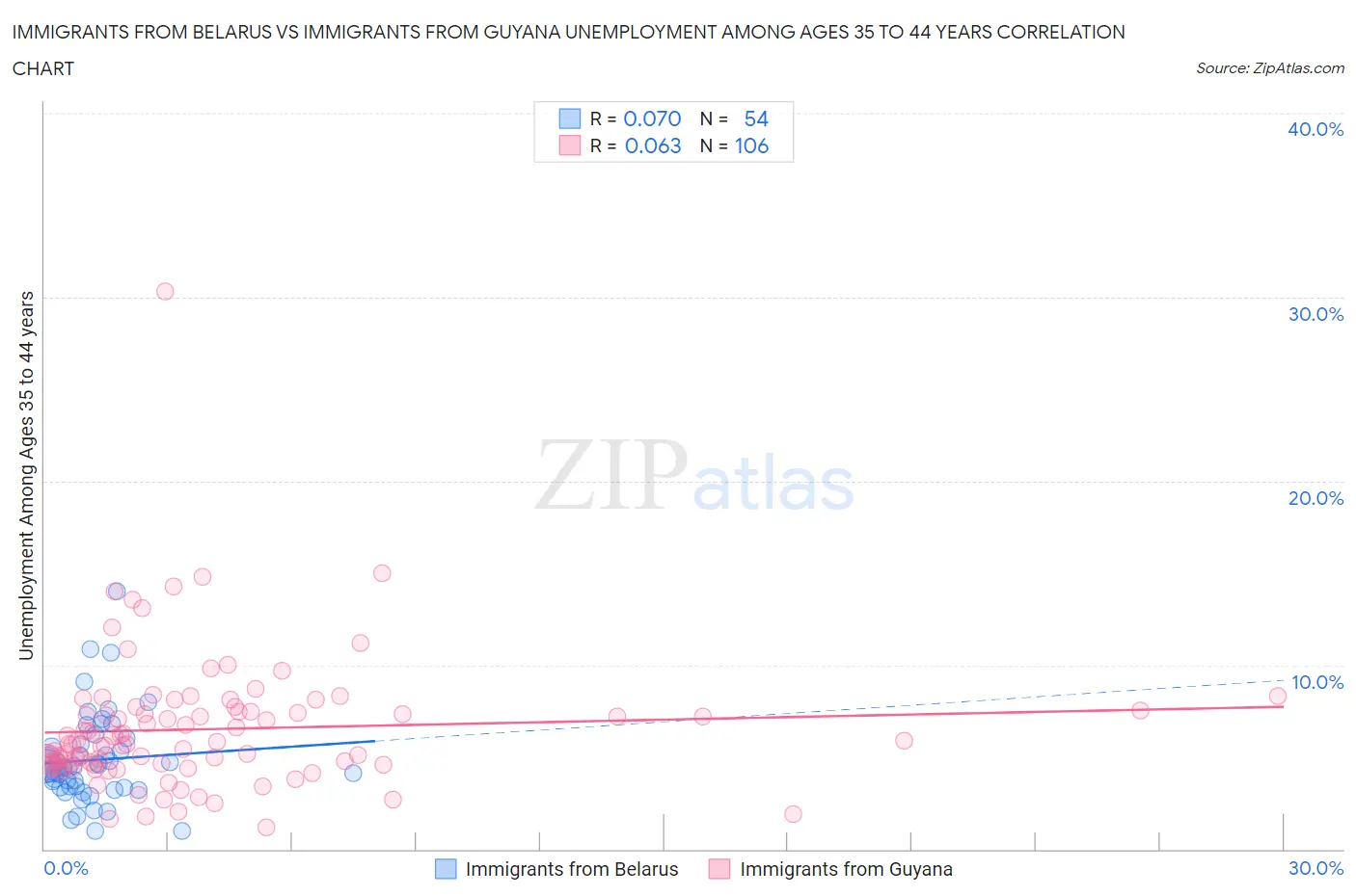 Immigrants from Belarus vs Immigrants from Guyana Unemployment Among Ages 35 to 44 years