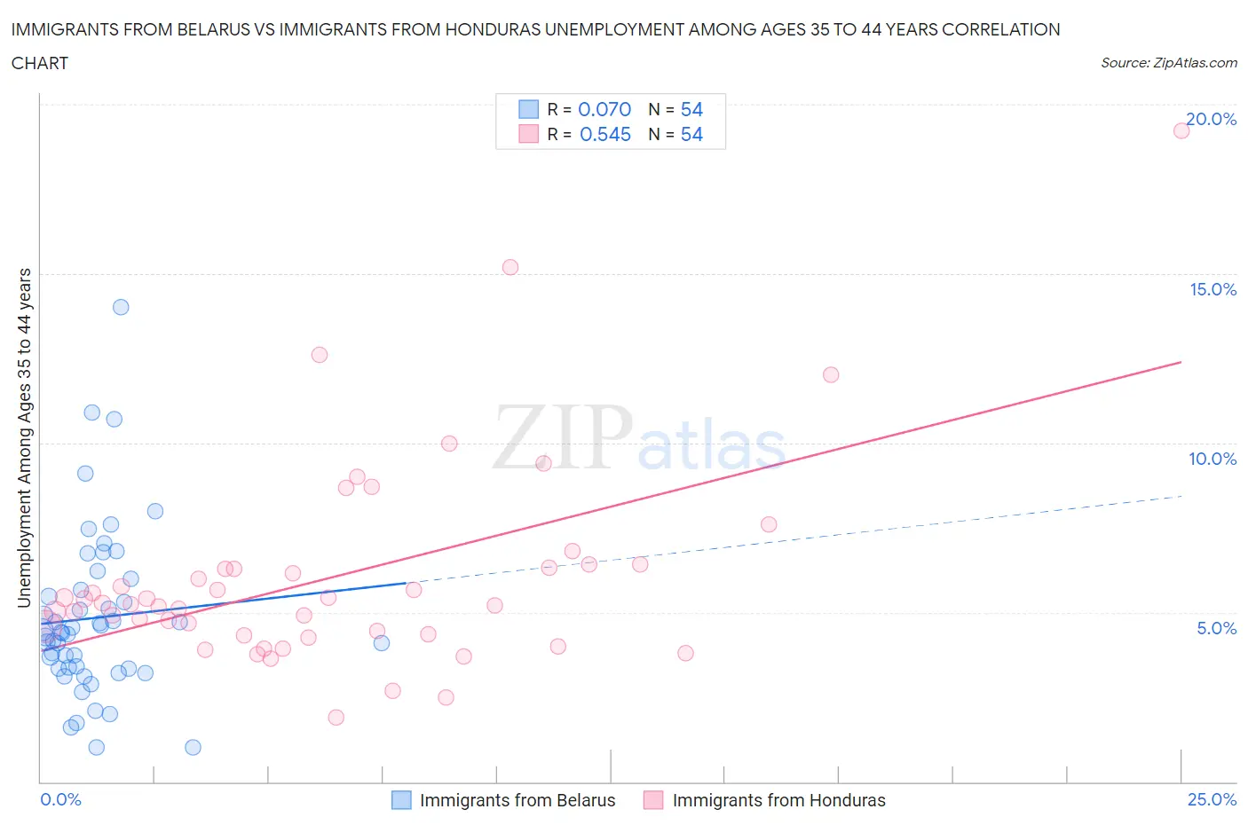 Immigrants from Belarus vs Immigrants from Honduras Unemployment Among Ages 35 to 44 years