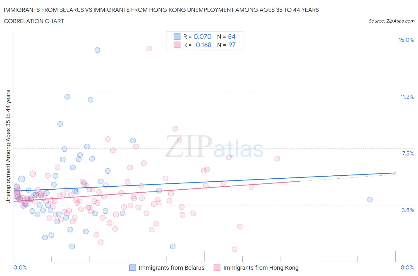 Immigrants from Belarus vs Immigrants from Hong Kong Unemployment Among Ages 35 to 44 years