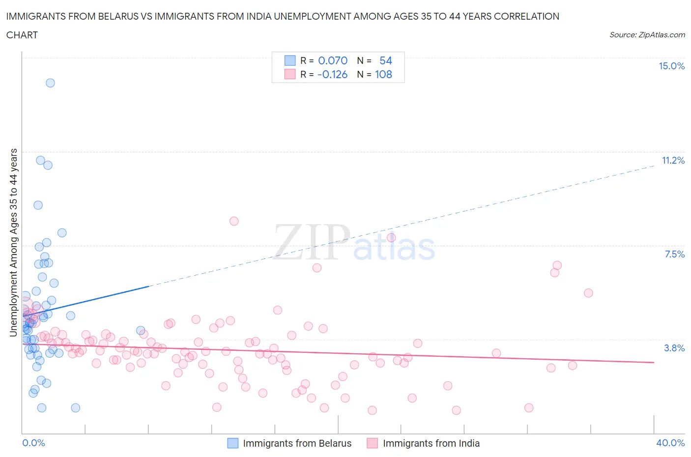 Immigrants from Belarus vs Immigrants from India Unemployment Among Ages 35 to 44 years