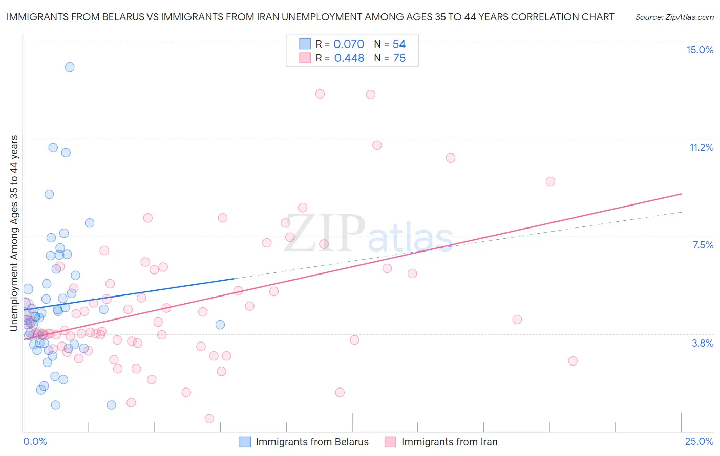 Immigrants from Belarus vs Immigrants from Iran Unemployment Among Ages 35 to 44 years