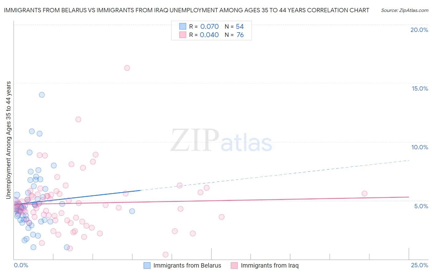 Immigrants from Belarus vs Immigrants from Iraq Unemployment Among Ages 35 to 44 years