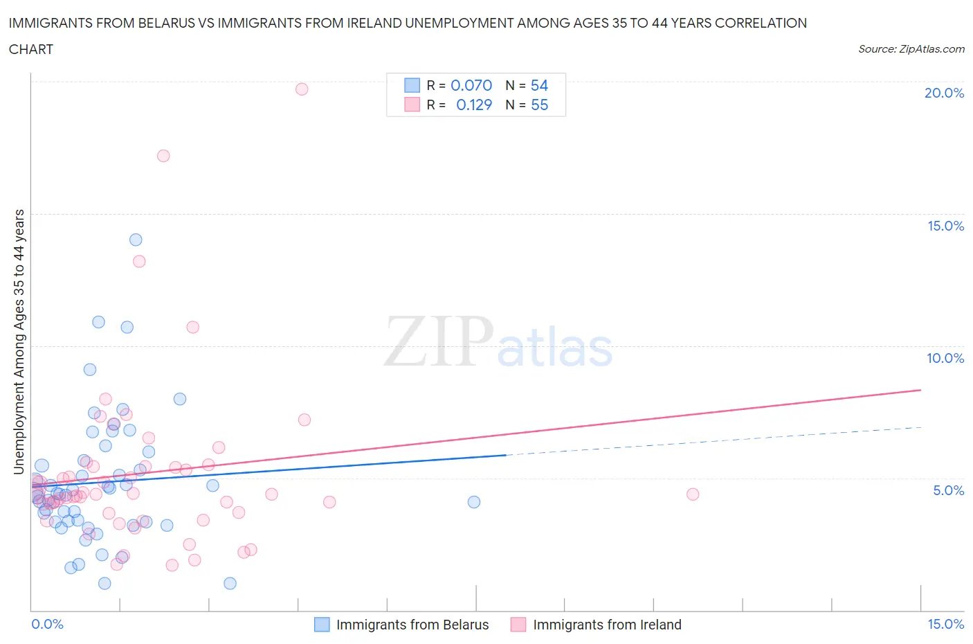 Immigrants from Belarus vs Immigrants from Ireland Unemployment Among Ages 35 to 44 years