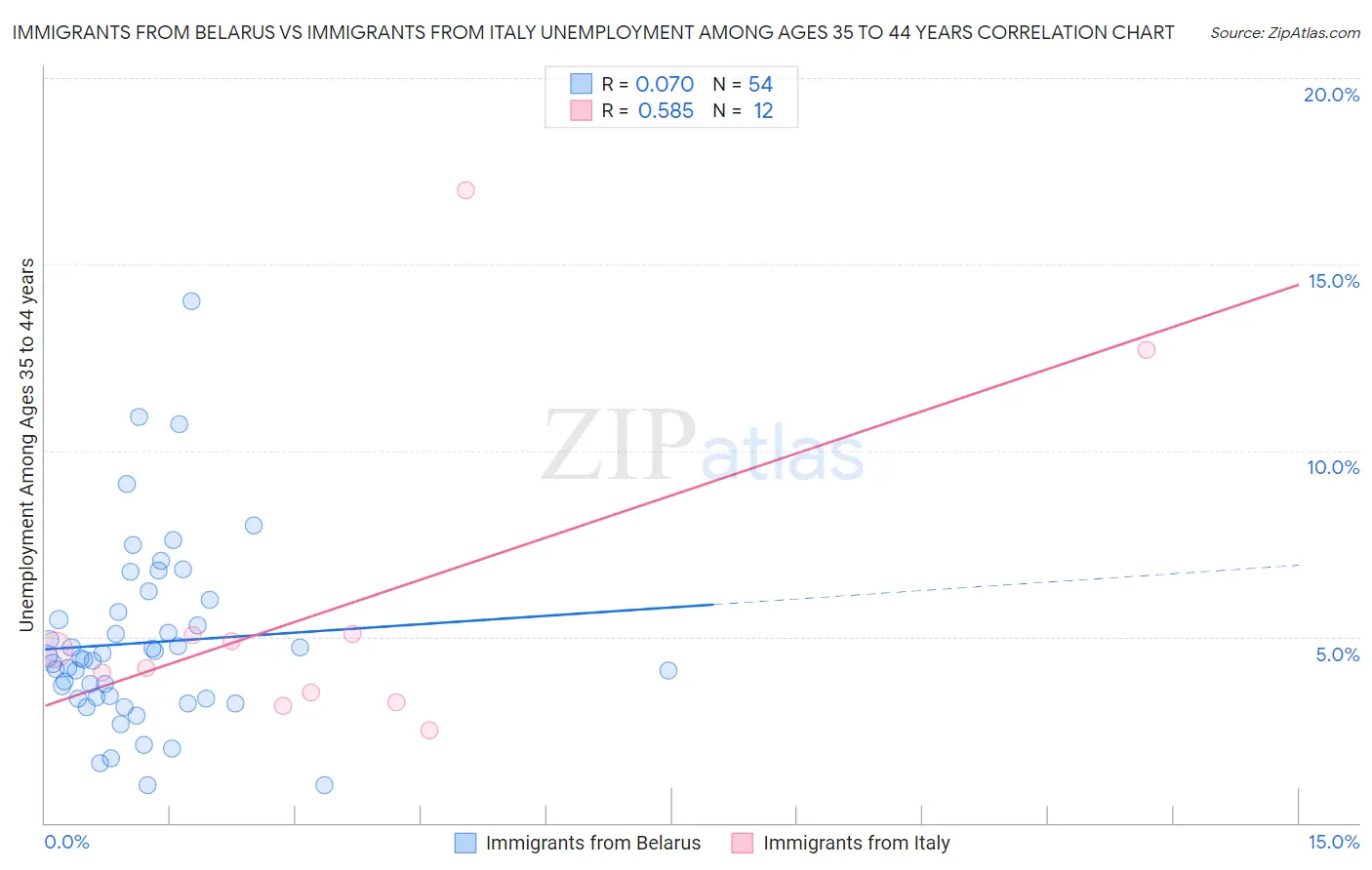 Immigrants from Belarus vs Immigrants from Italy Unemployment Among Ages 35 to 44 years