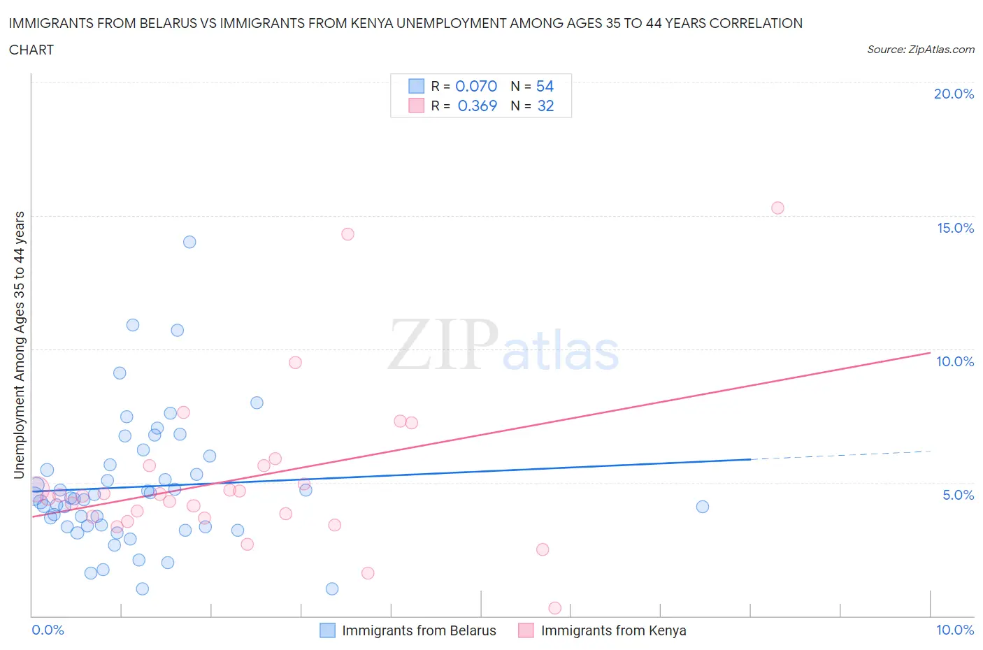 Immigrants from Belarus vs Immigrants from Kenya Unemployment Among Ages 35 to 44 years