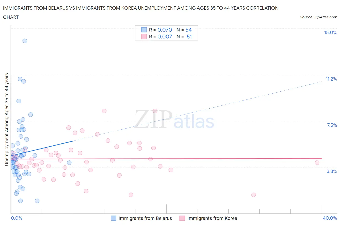Immigrants from Belarus vs Immigrants from Korea Unemployment Among Ages 35 to 44 years