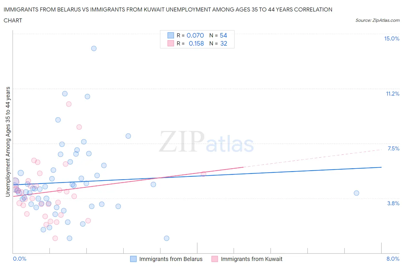 Immigrants from Belarus vs Immigrants from Kuwait Unemployment Among Ages 35 to 44 years