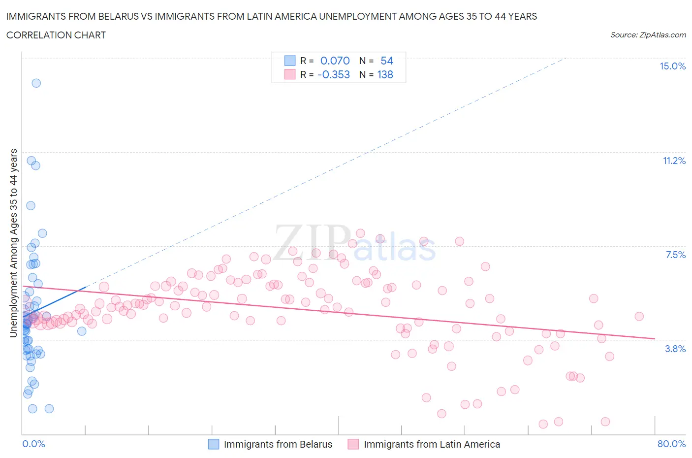 Immigrants from Belarus vs Immigrants from Latin America Unemployment Among Ages 35 to 44 years