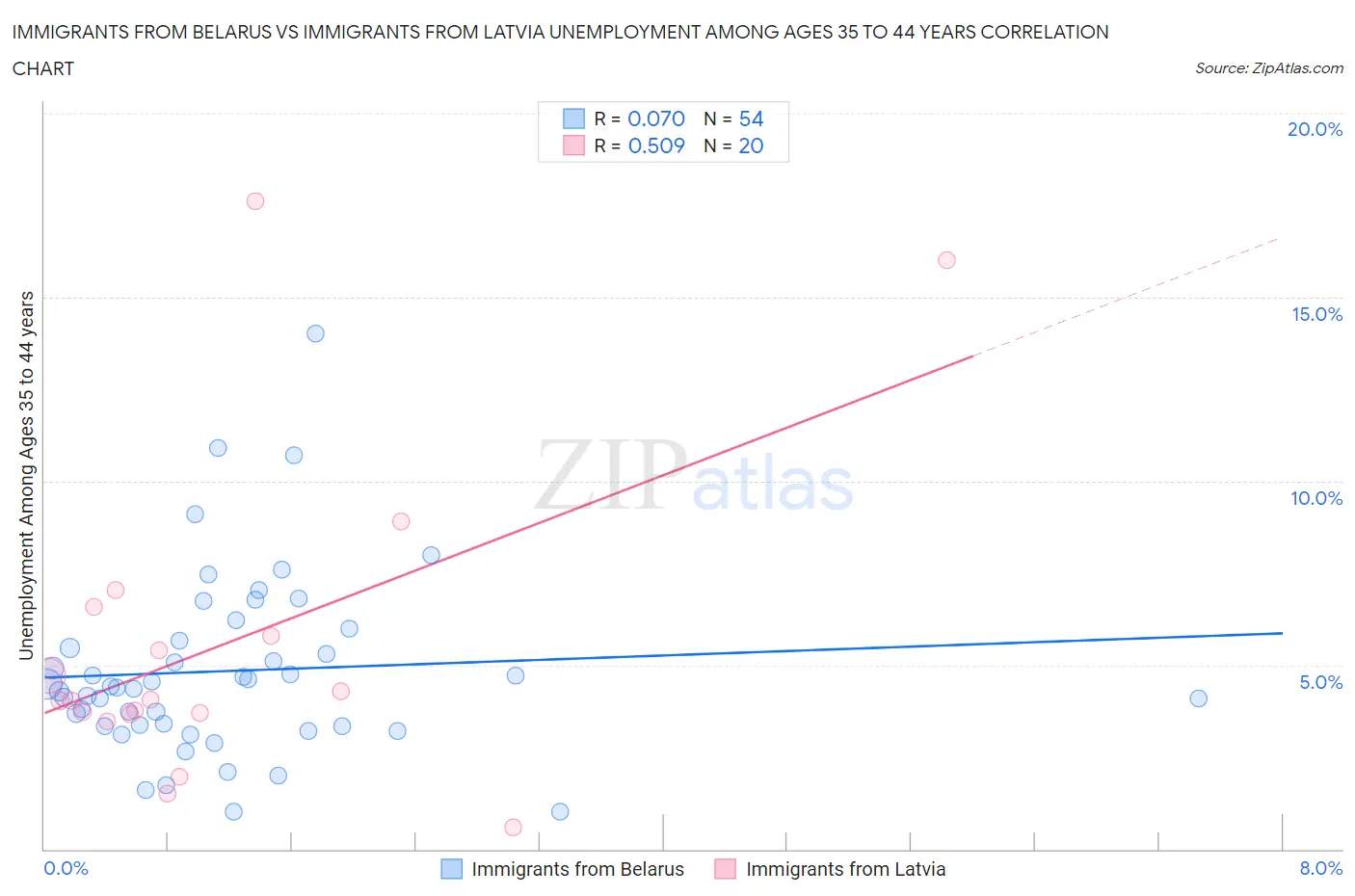 Immigrants from Belarus vs Immigrants from Latvia Unemployment Among Ages 35 to 44 years