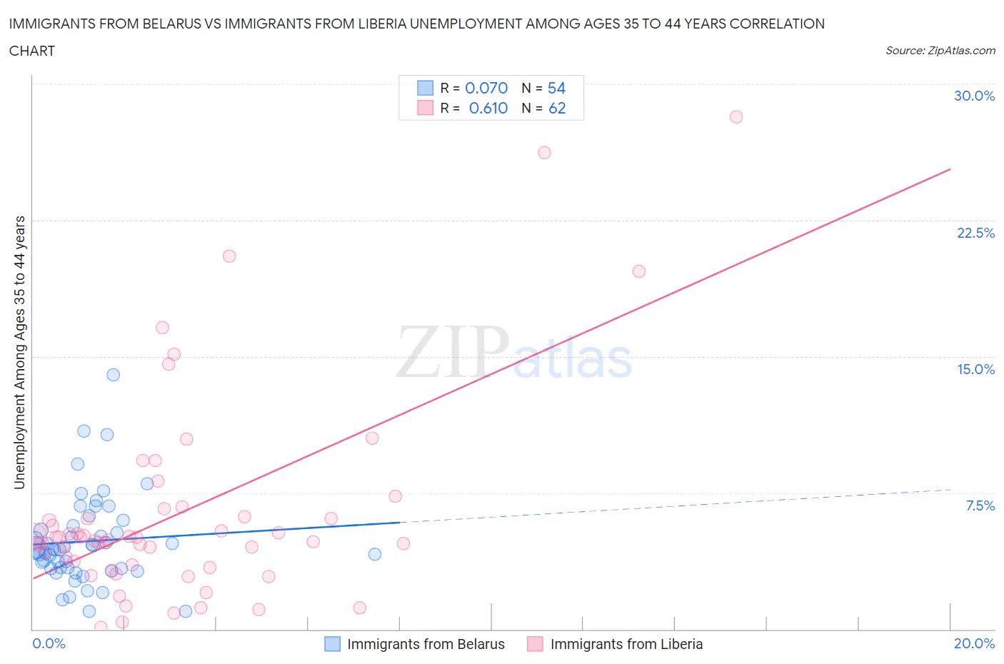 Immigrants from Belarus vs Immigrants from Liberia Unemployment Among Ages 35 to 44 years