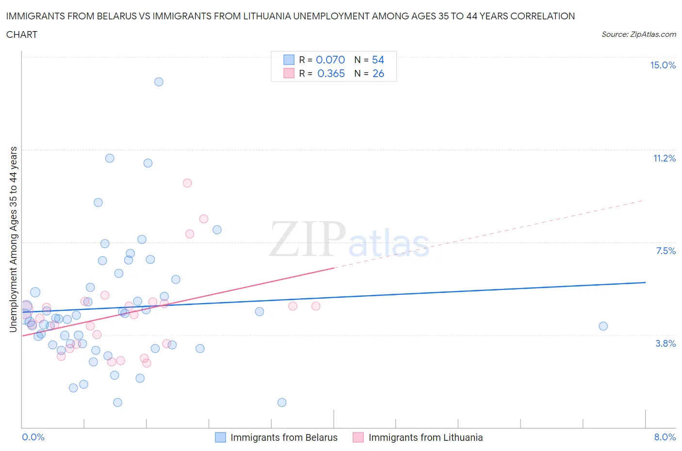 Immigrants from Belarus vs Immigrants from Lithuania Unemployment Among Ages 35 to 44 years