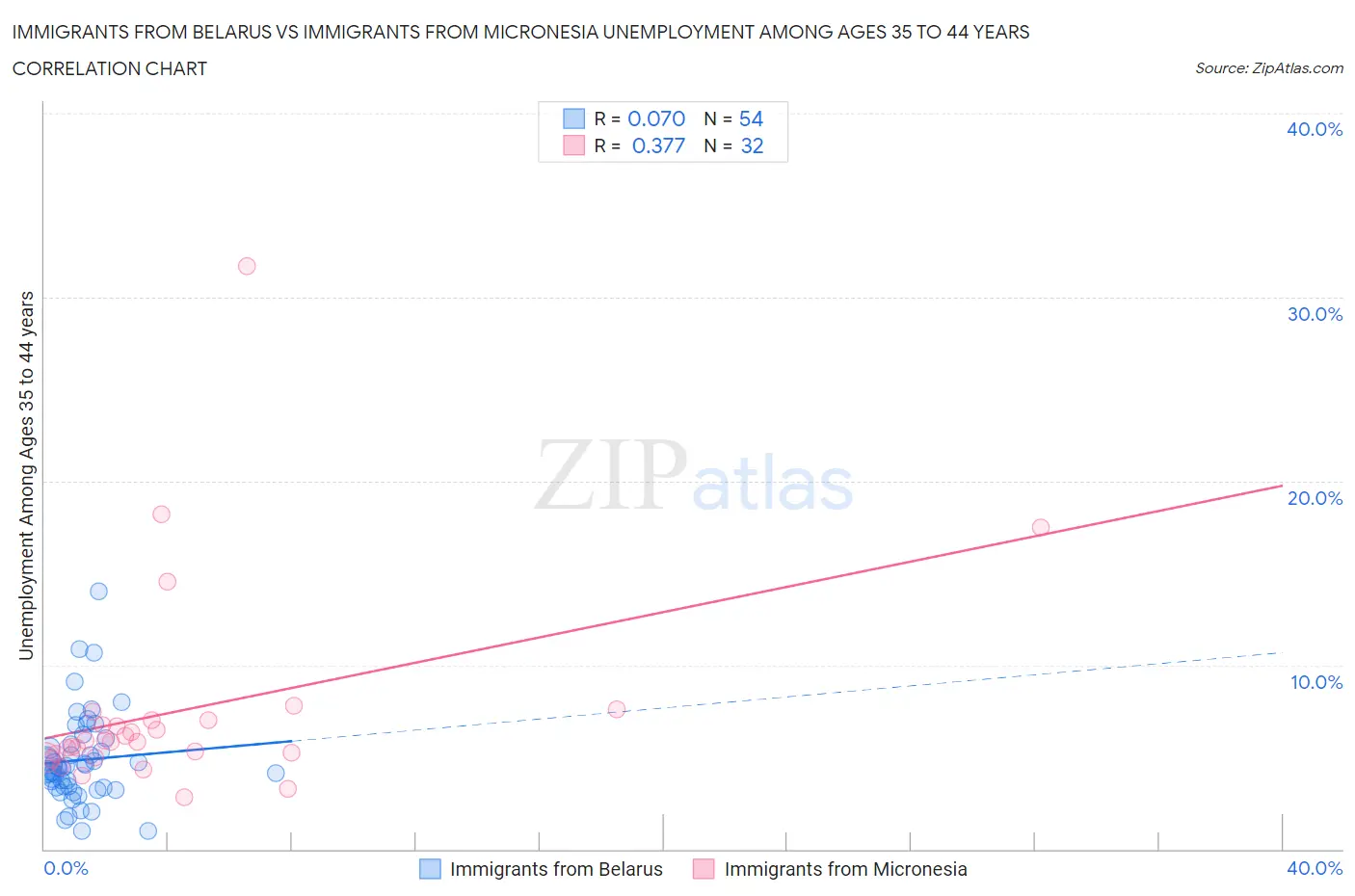 Immigrants from Belarus vs Immigrants from Micronesia Unemployment Among Ages 35 to 44 years