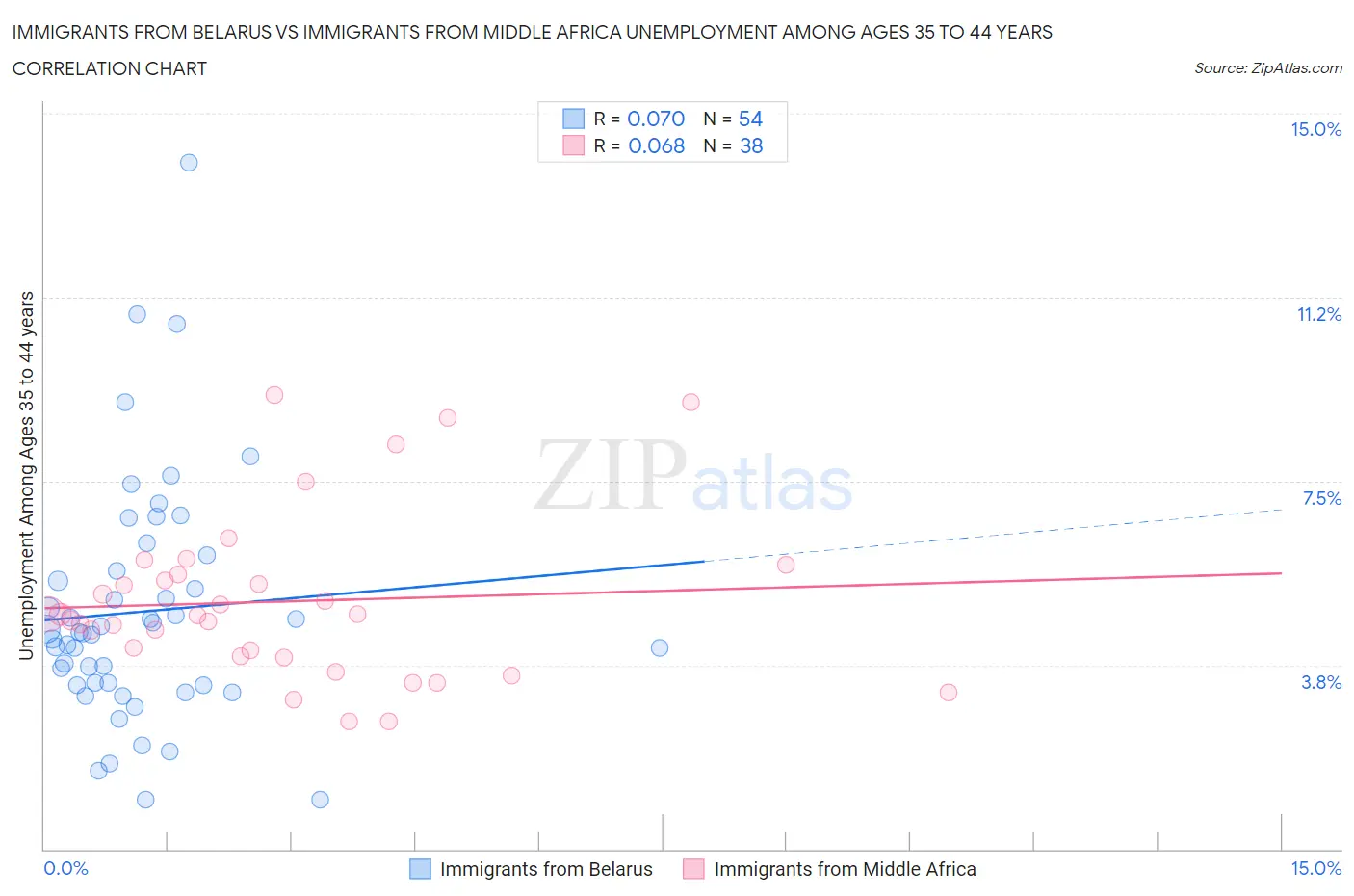 Immigrants from Belarus vs Immigrants from Middle Africa Unemployment Among Ages 35 to 44 years