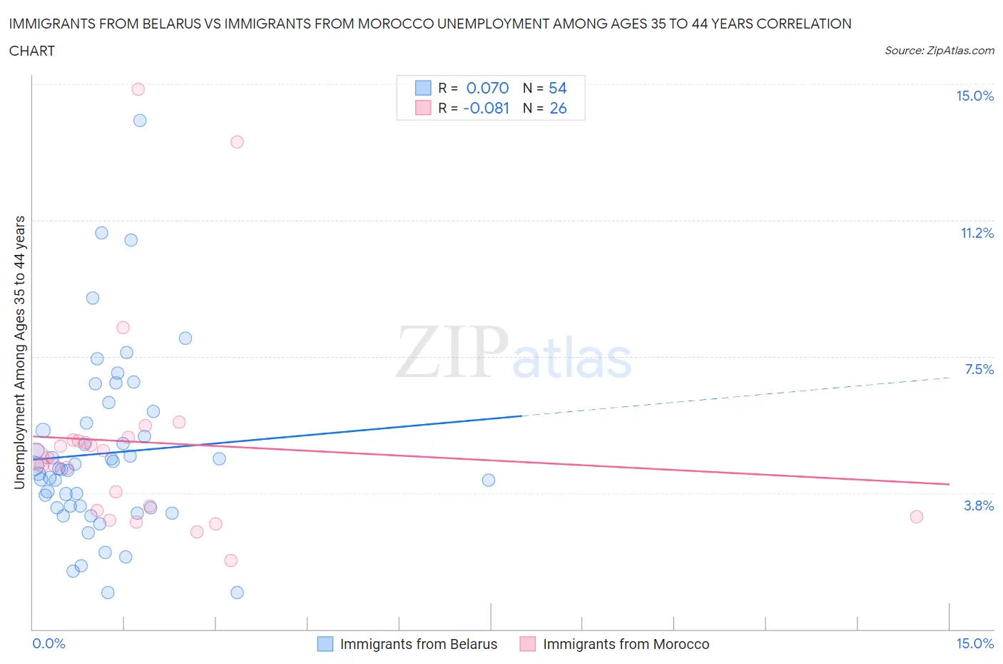 Immigrants from Belarus vs Immigrants from Morocco Unemployment Among Ages 35 to 44 years