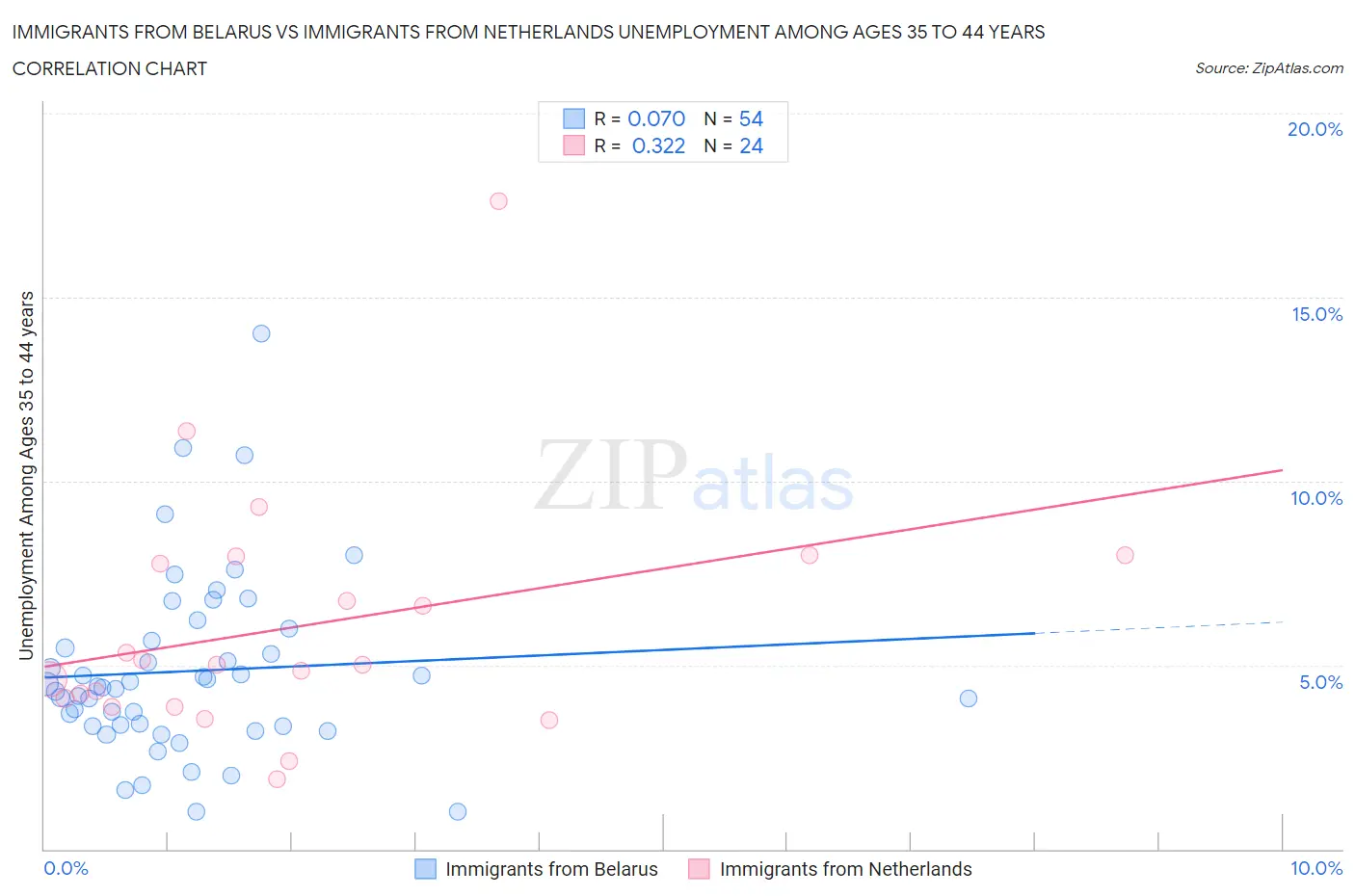 Immigrants from Belarus vs Immigrants from Netherlands Unemployment Among Ages 35 to 44 years