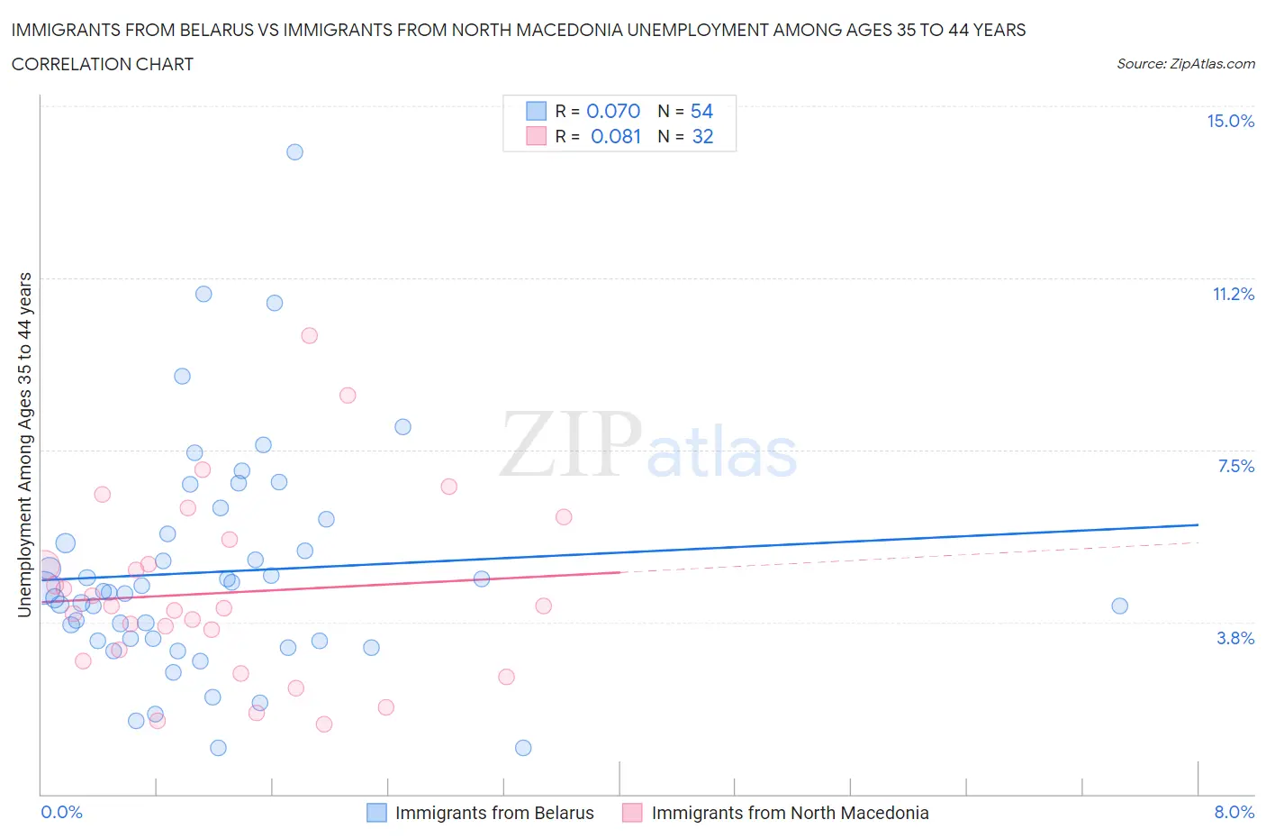 Immigrants from Belarus vs Immigrants from North Macedonia Unemployment Among Ages 35 to 44 years