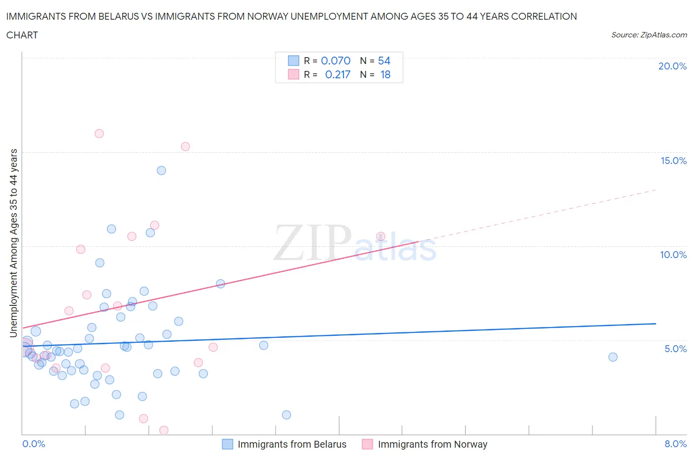 Immigrants from Belarus vs Immigrants from Norway Unemployment Among Ages 35 to 44 years