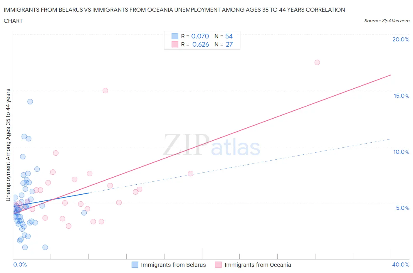 Immigrants from Belarus vs Immigrants from Oceania Unemployment Among Ages 35 to 44 years