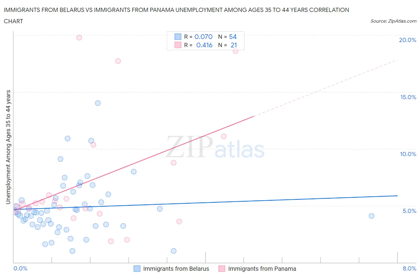 Immigrants from Belarus vs Immigrants from Panama Unemployment Among Ages 35 to 44 years