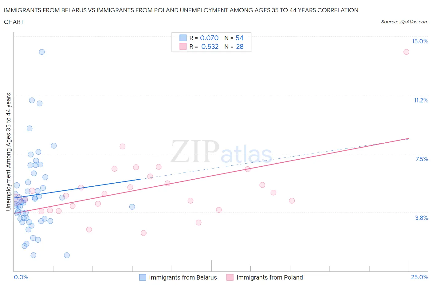Immigrants from Belarus vs Immigrants from Poland Unemployment Among Ages 35 to 44 years