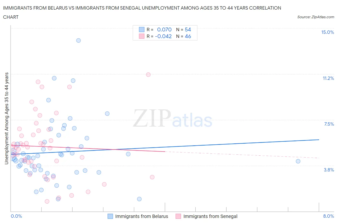 Immigrants from Belarus vs Immigrants from Senegal Unemployment Among Ages 35 to 44 years