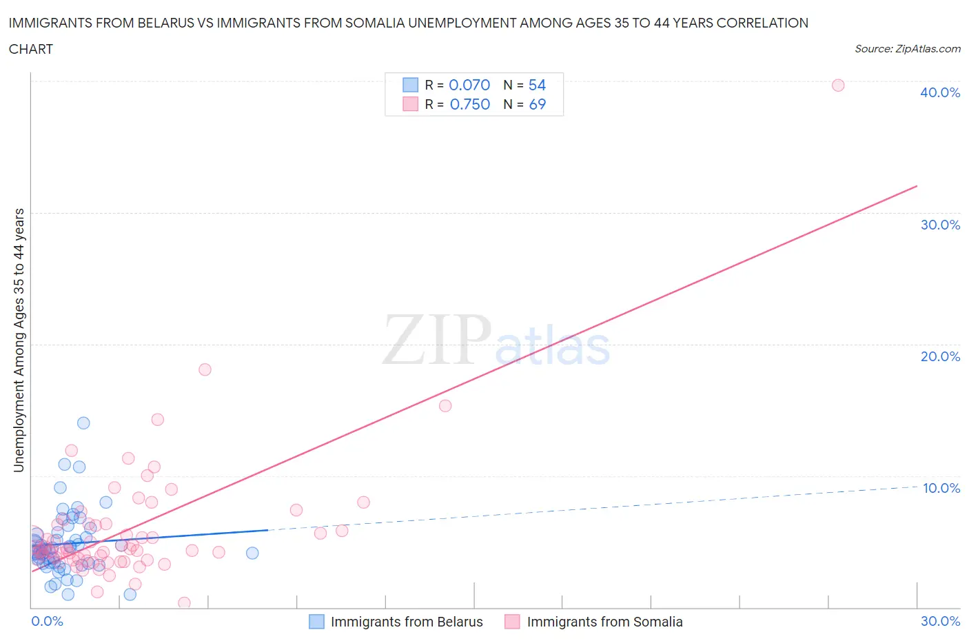 Immigrants from Belarus vs Immigrants from Somalia Unemployment Among Ages 35 to 44 years