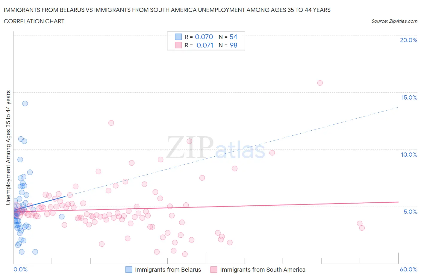 Immigrants from Belarus vs Immigrants from South America Unemployment Among Ages 35 to 44 years
