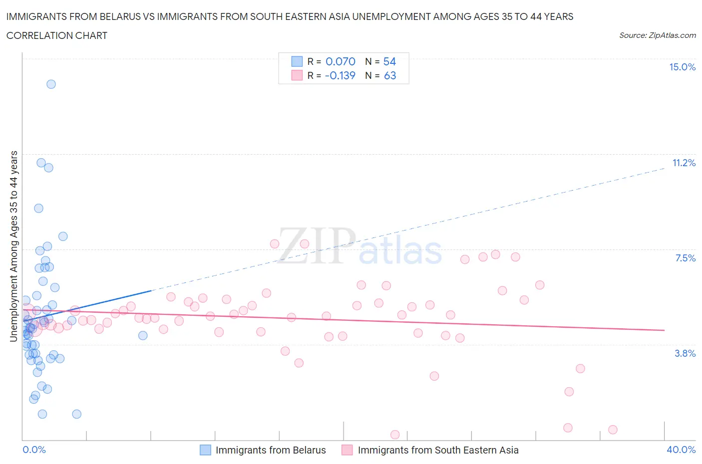 Immigrants from Belarus vs Immigrants from South Eastern Asia Unemployment Among Ages 35 to 44 years