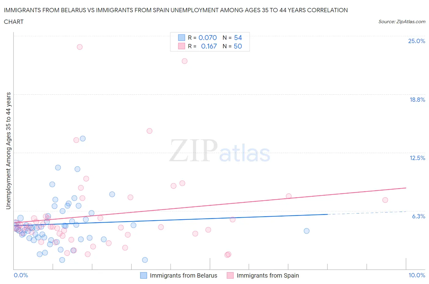 Immigrants from Belarus vs Immigrants from Spain Unemployment Among Ages 35 to 44 years