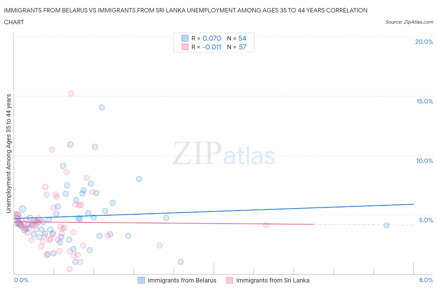 Immigrants from Belarus vs Immigrants from Sri Lanka Unemployment Among Ages 35 to 44 years