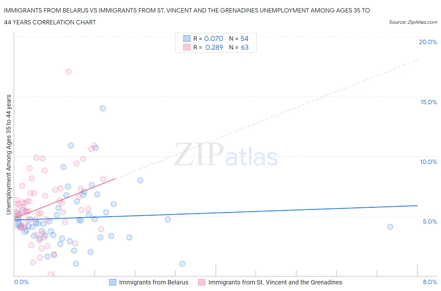 Immigrants from Belarus vs Immigrants from St. Vincent and the Grenadines Unemployment Among Ages 35 to 44 years