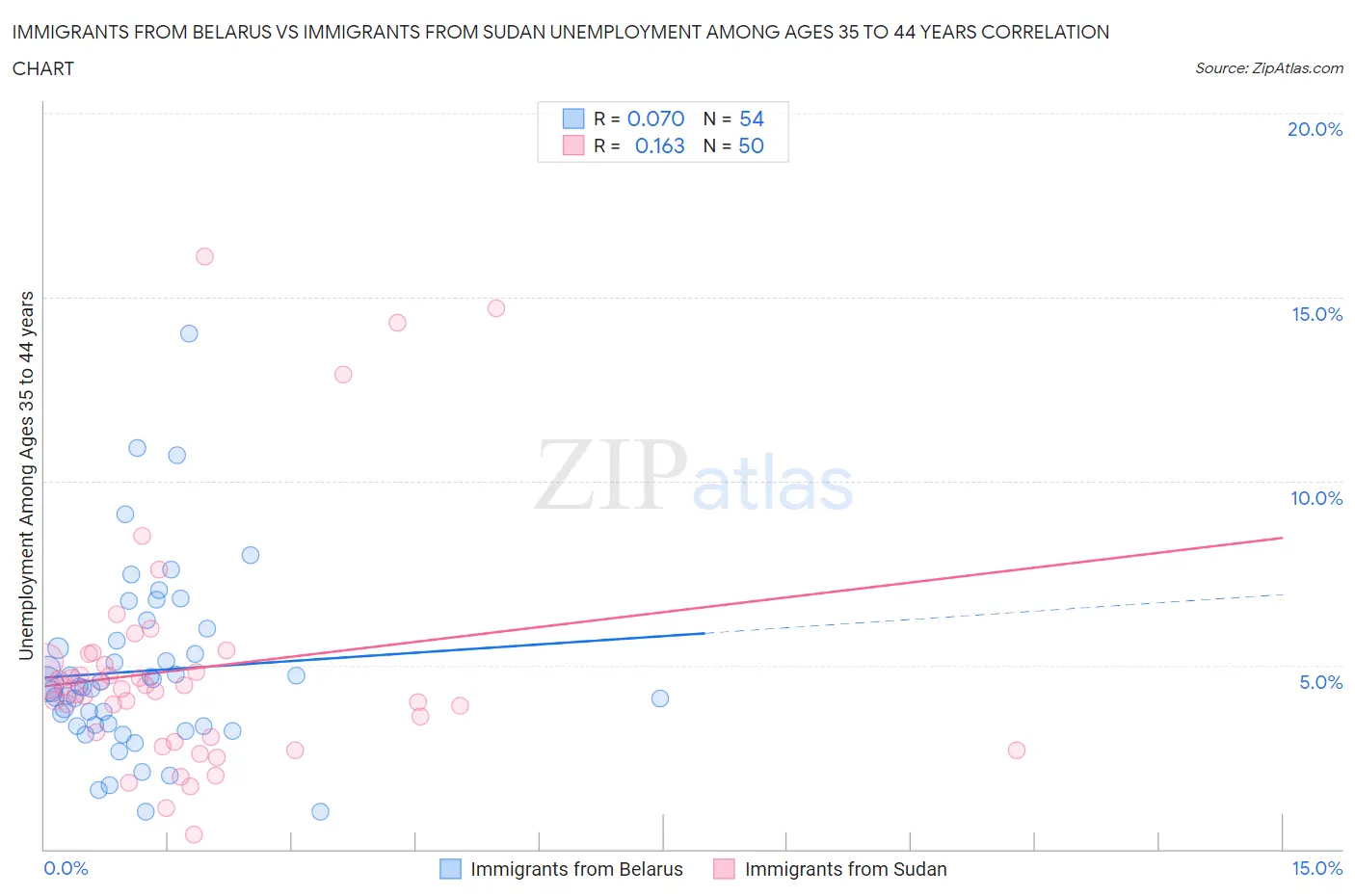 Immigrants from Belarus vs Immigrants from Sudan Unemployment Among Ages 35 to 44 years