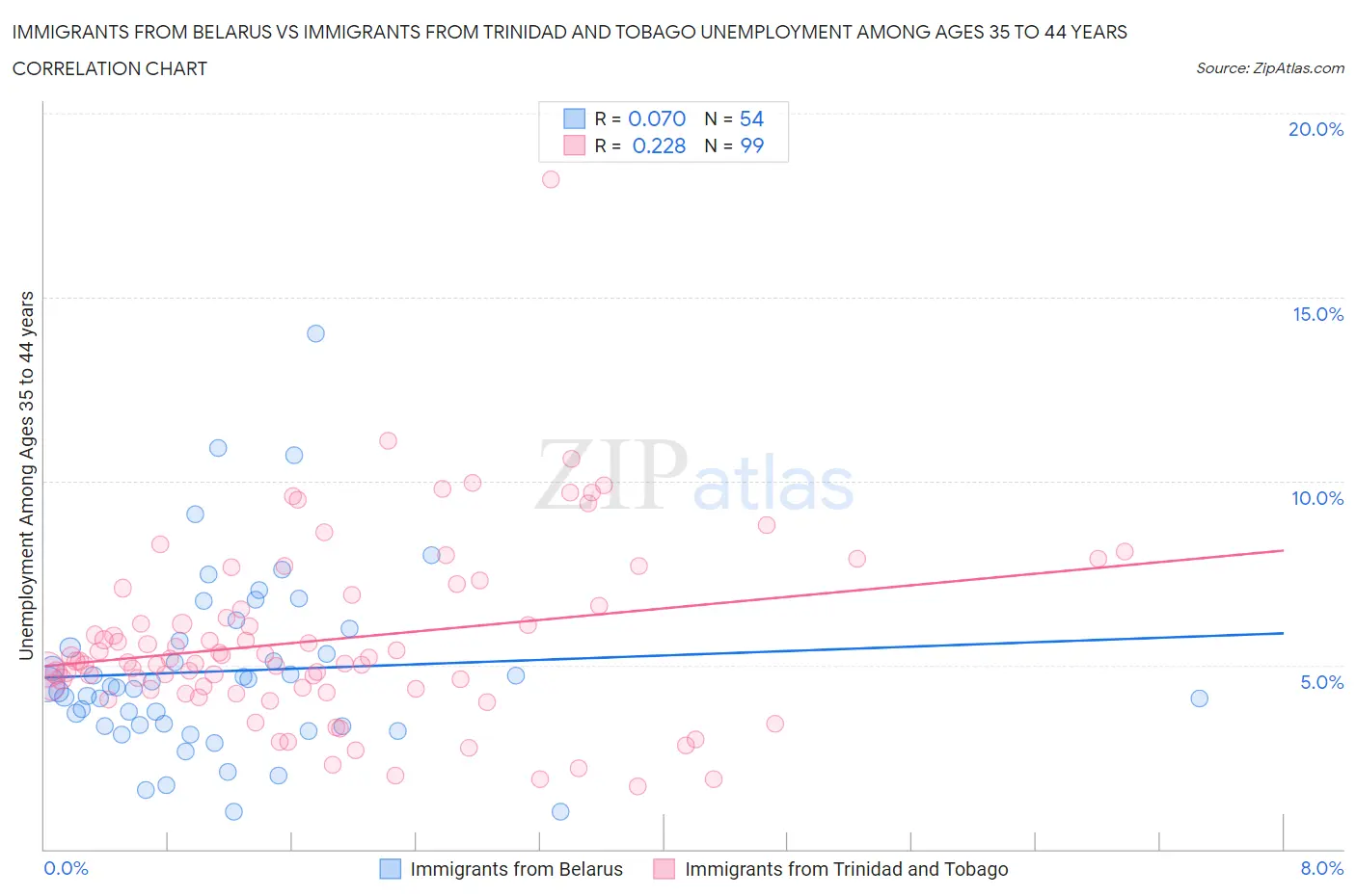 Immigrants from Belarus vs Immigrants from Trinidad and Tobago Unemployment Among Ages 35 to 44 years