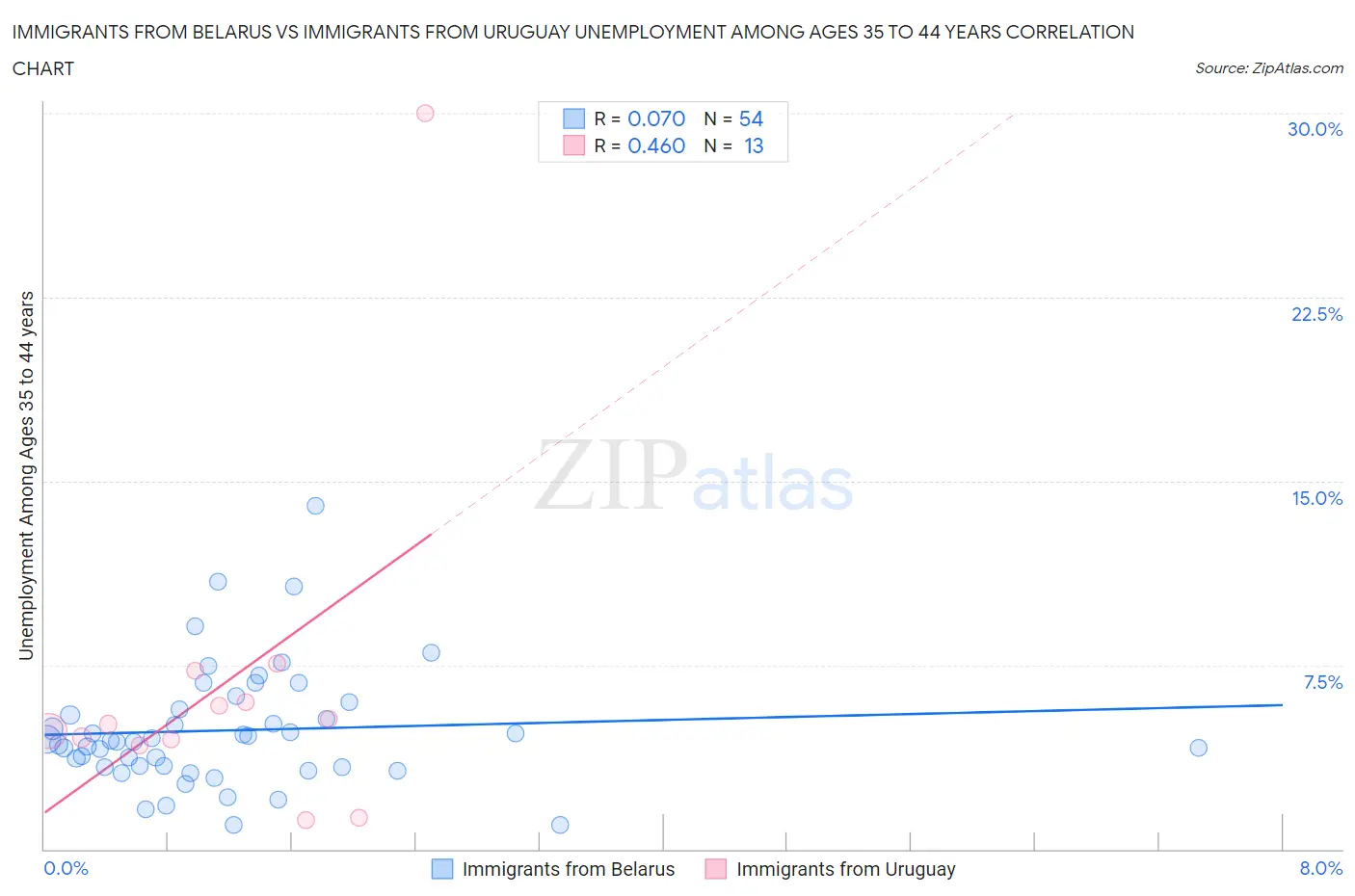 Immigrants from Belarus vs Immigrants from Uruguay Unemployment Among Ages 35 to 44 years