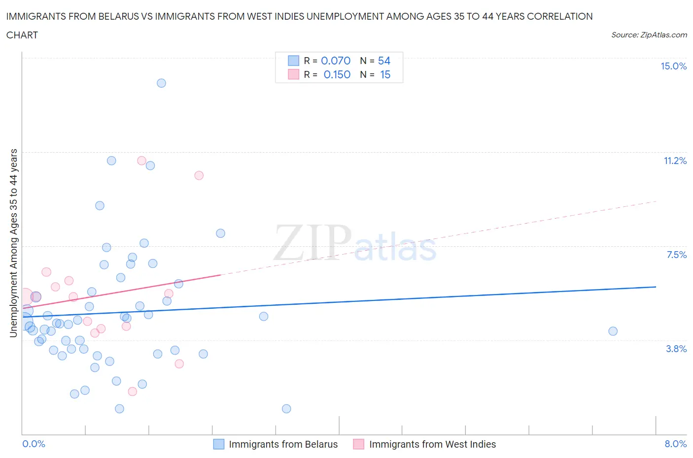Immigrants from Belarus vs Immigrants from West Indies Unemployment Among Ages 35 to 44 years
