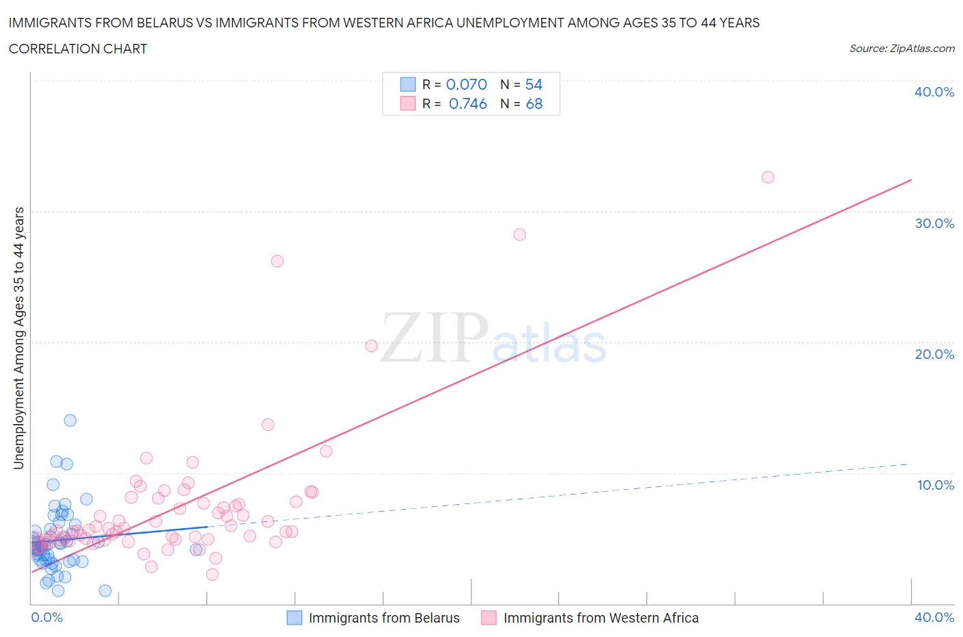 Immigrants from Belarus vs Immigrants from Western Africa Unemployment Among Ages 35 to 44 years