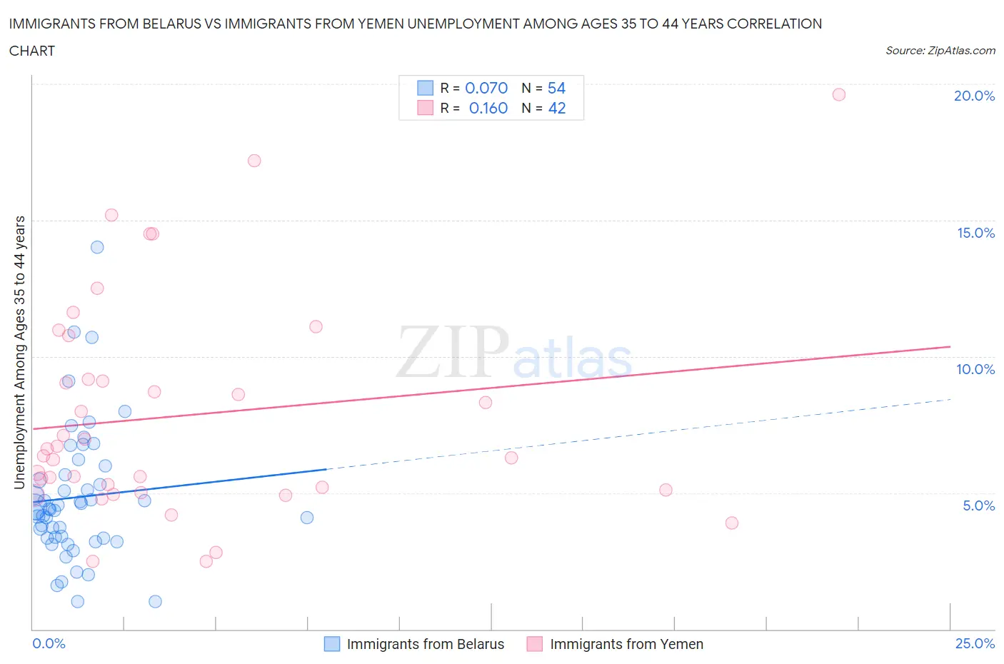 Immigrants from Belarus vs Immigrants from Yemen Unemployment Among Ages 35 to 44 years