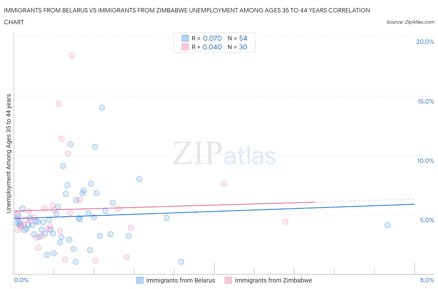 Immigrants from Belarus vs Immigrants from Zimbabwe Unemployment Among Ages 35 to 44 years