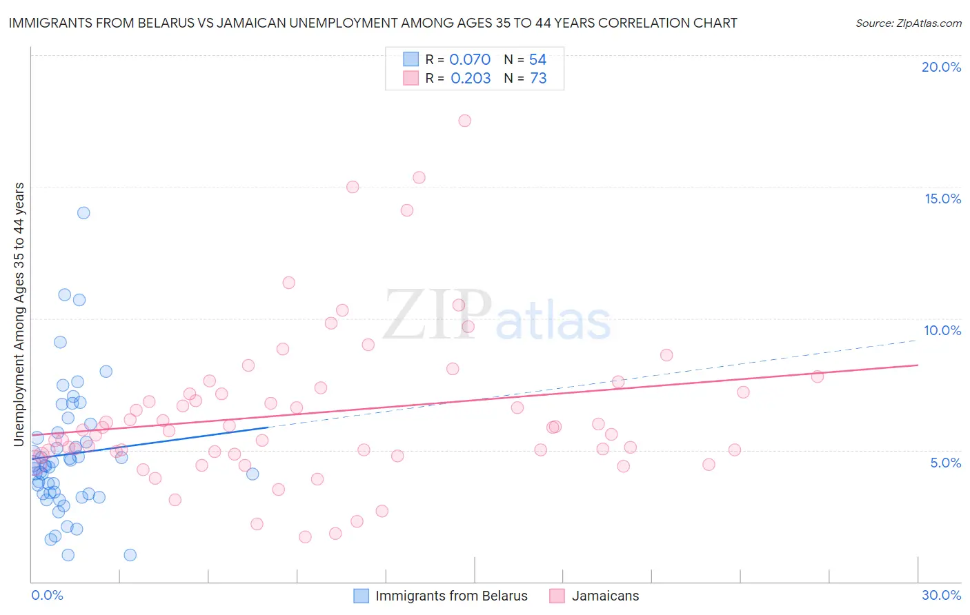 Immigrants from Belarus vs Jamaican Unemployment Among Ages 35 to 44 years