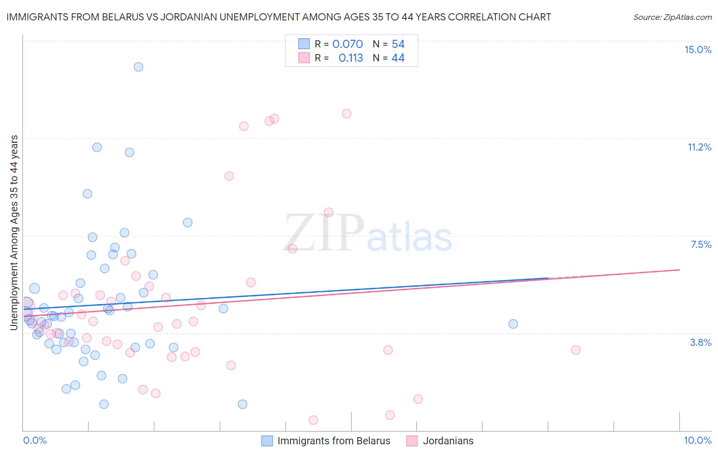 Immigrants from Belarus vs Jordanian Unemployment Among Ages 35 to 44 years