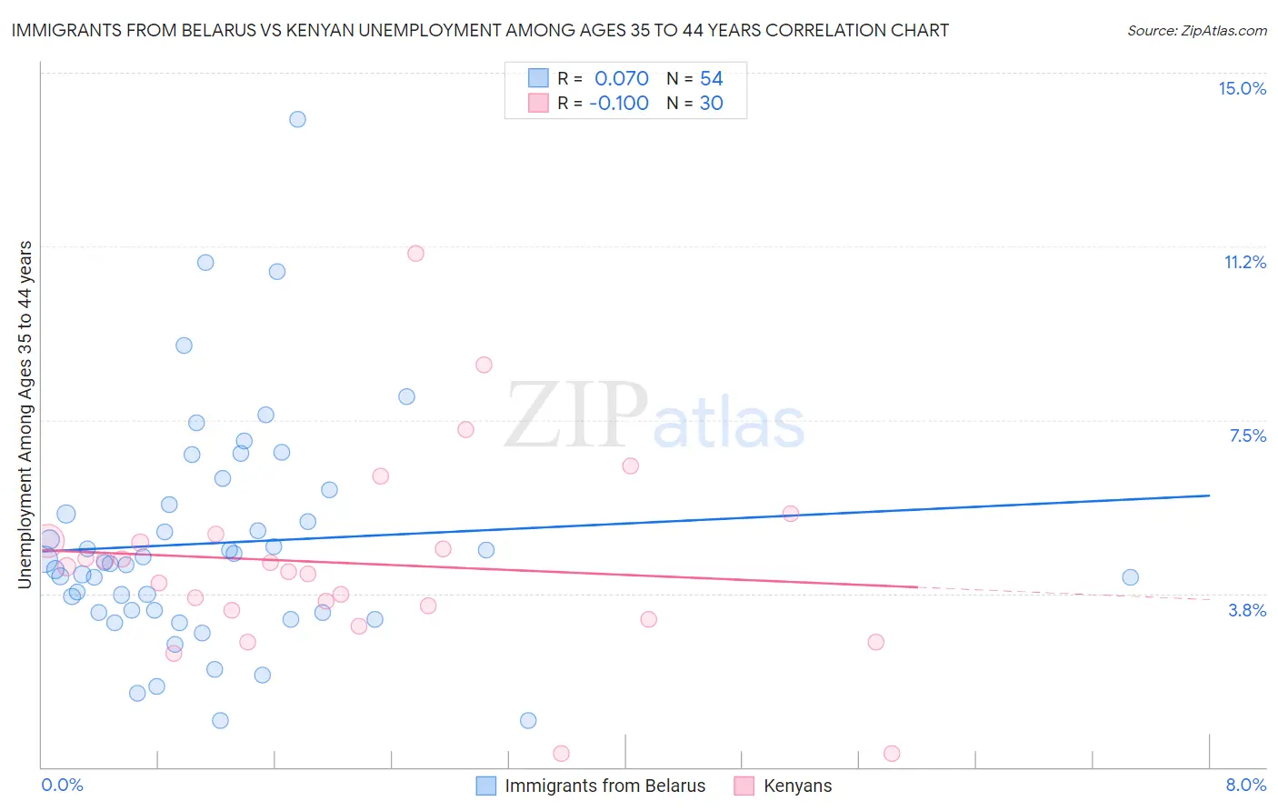 Immigrants from Belarus vs Kenyan Unemployment Among Ages 35 to 44 years