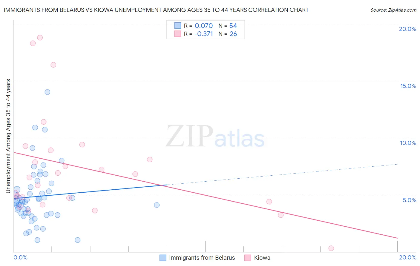 Immigrants from Belarus vs Kiowa Unemployment Among Ages 35 to 44 years