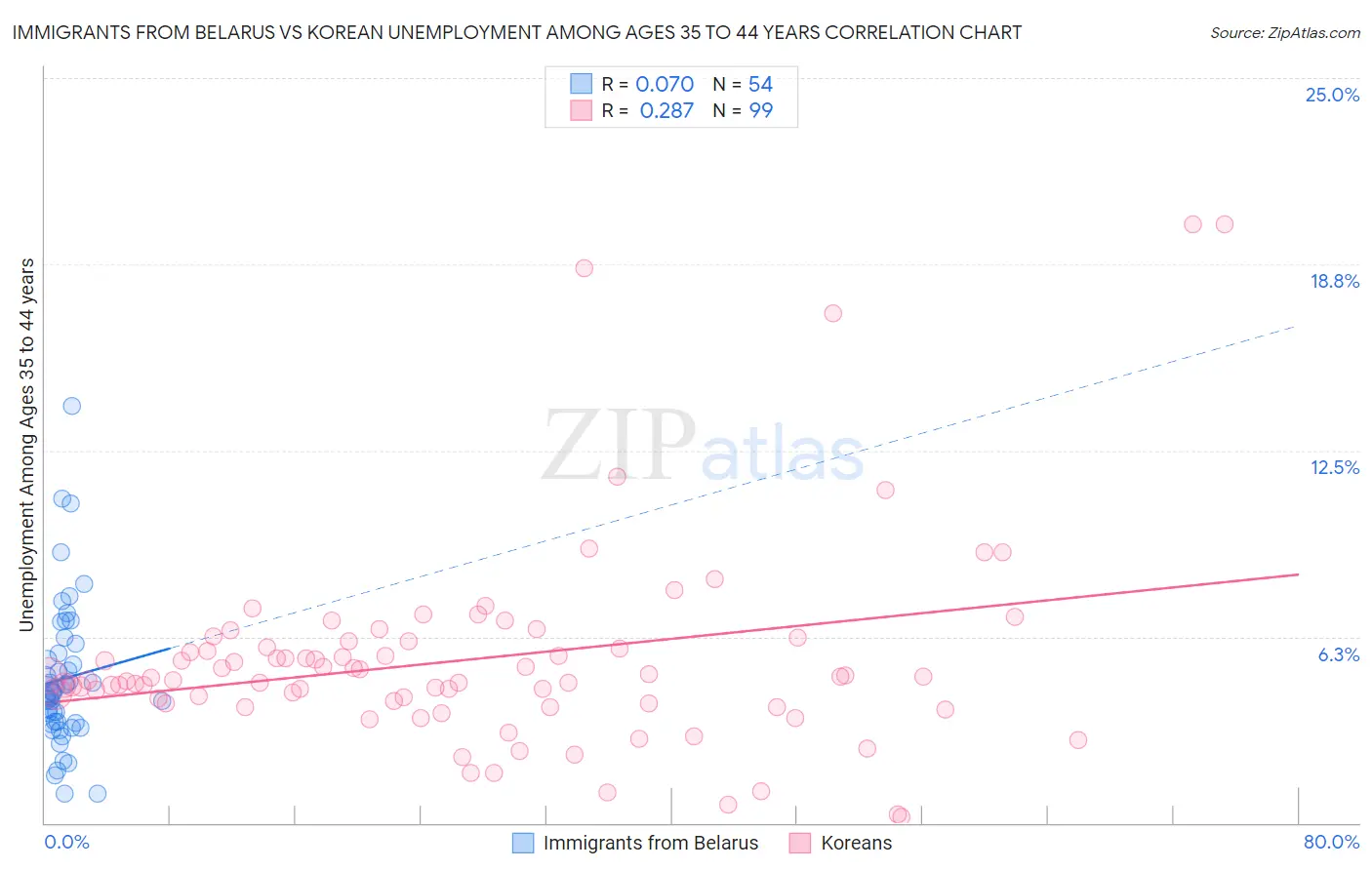 Immigrants from Belarus vs Korean Unemployment Among Ages 35 to 44 years