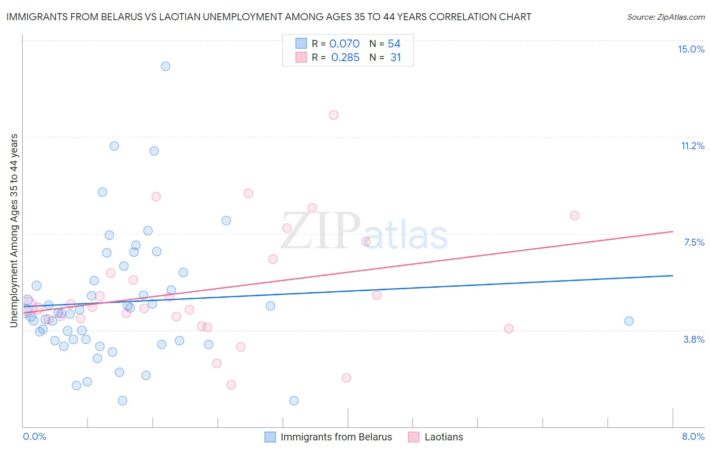 Immigrants from Belarus vs Laotian Unemployment Among Ages 35 to 44 years