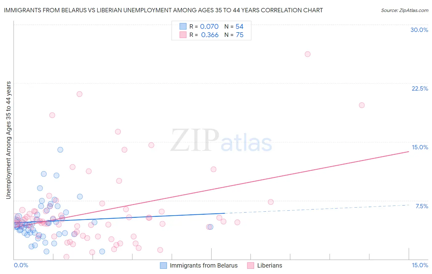 Immigrants from Belarus vs Liberian Unemployment Among Ages 35 to 44 years