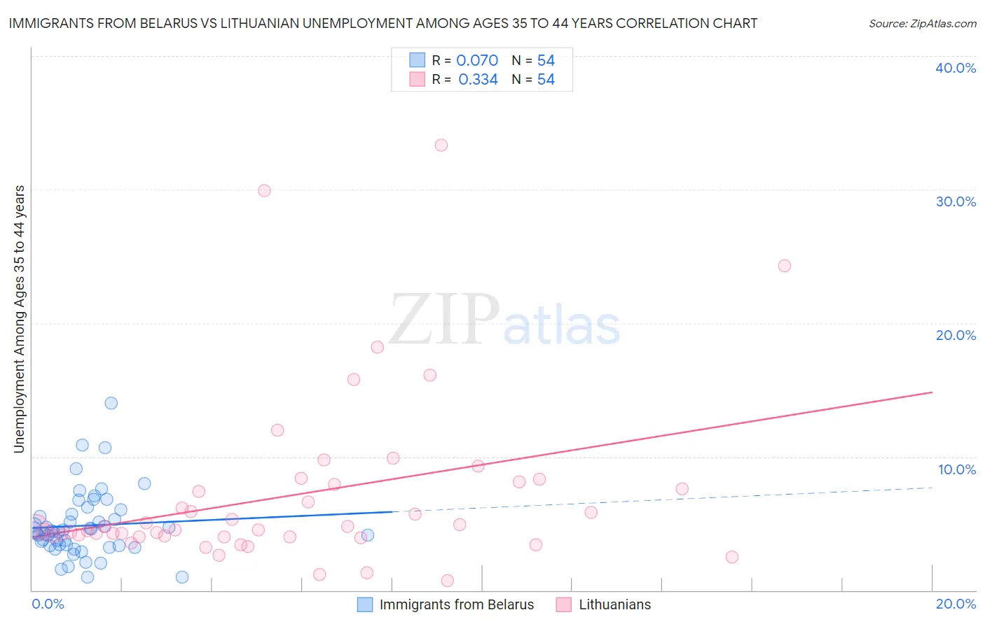 Immigrants from Belarus vs Lithuanian Unemployment Among Ages 35 to 44 years